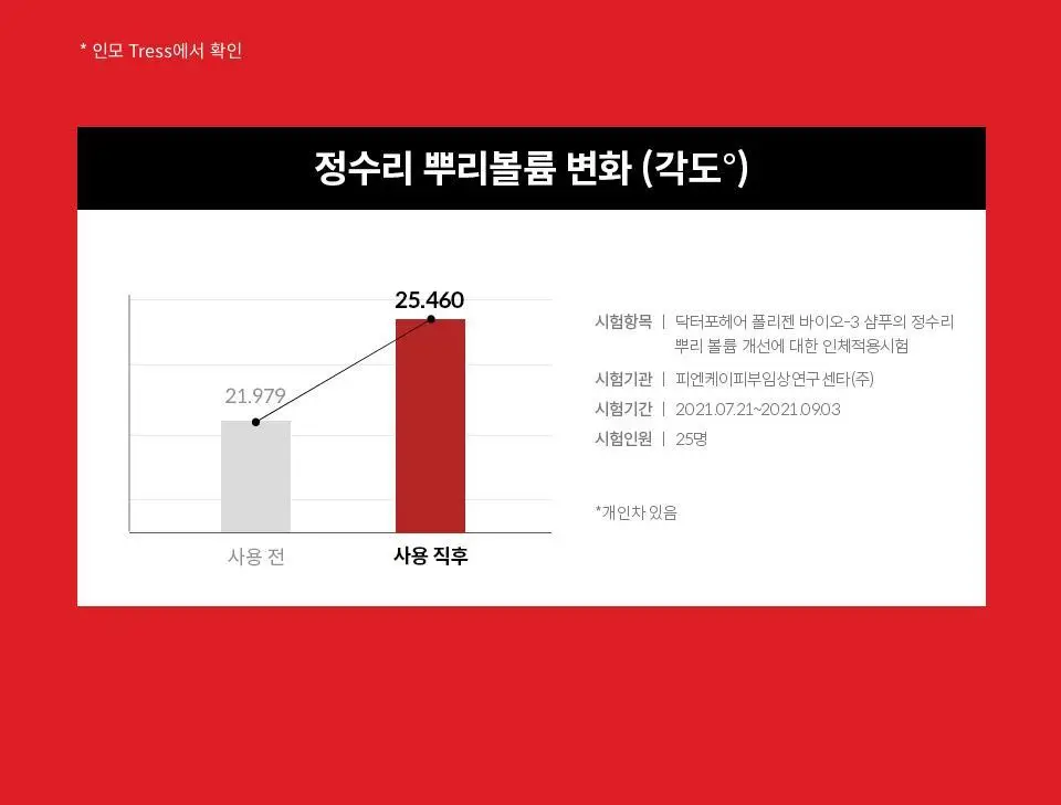 [대용량 샴푸 기획] 닥터포헤어 폴리젠 바이오-3 샴푸 750ml+ 200ml 탈모증상완화 샴푸 상세페이지 20